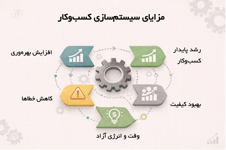 مزایای سیستم سازی کسب و کار