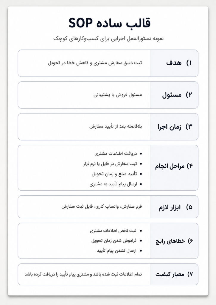 نمونه یک قالب ساده SOP به زبان فارسی با هفت بخش شامل هدف، مسئول، زمان اجرا، مراحل انجام، ابزار لازم، خطاهای رایج و معیار کیفیت