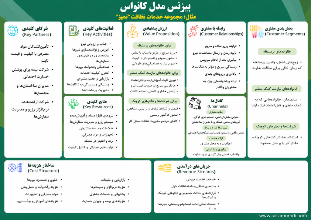 نمونه تکمیل‌شده بوم مدل کسب‌وکار برای مجموعه خدمات نظافت «تمیز» شامل مشتریان، ارزش پیشنهادی، کانال‌ها، منابع، فعالیت‌ها، درآمدها و هزینه‌ها.