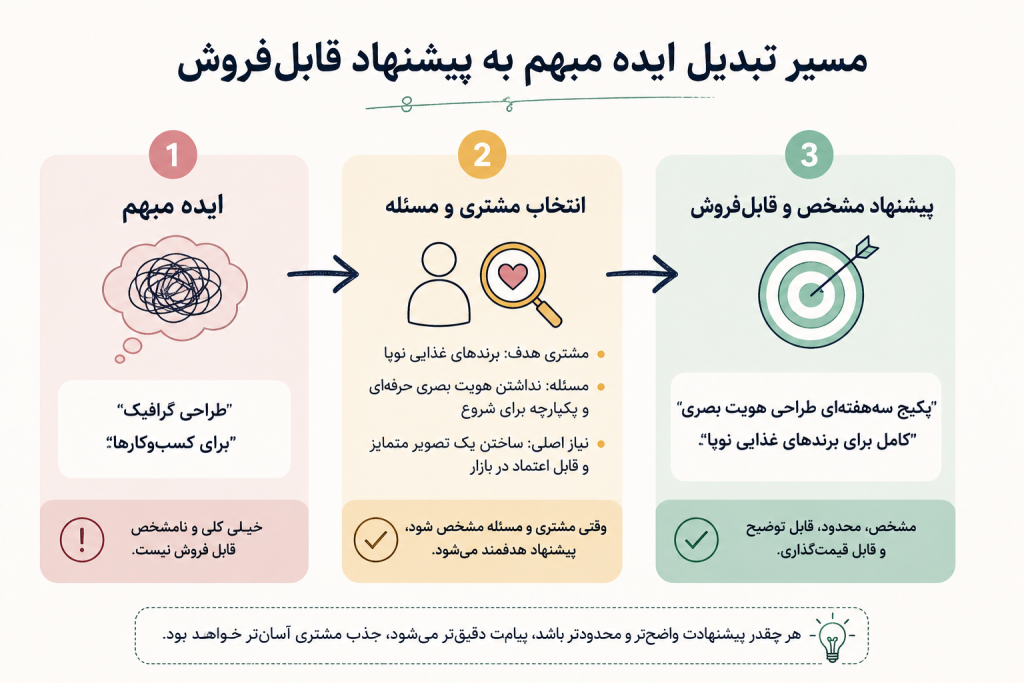نمودار تبدیل یک ایده مبهم به یک پیشنهاد قابل‌فروش با سه مرحله: انتخاب مشتری، شناسایی مسئله و تعریف ارزش پیشنهادی مشخص برای راه‌اندازی کسب‌وکار