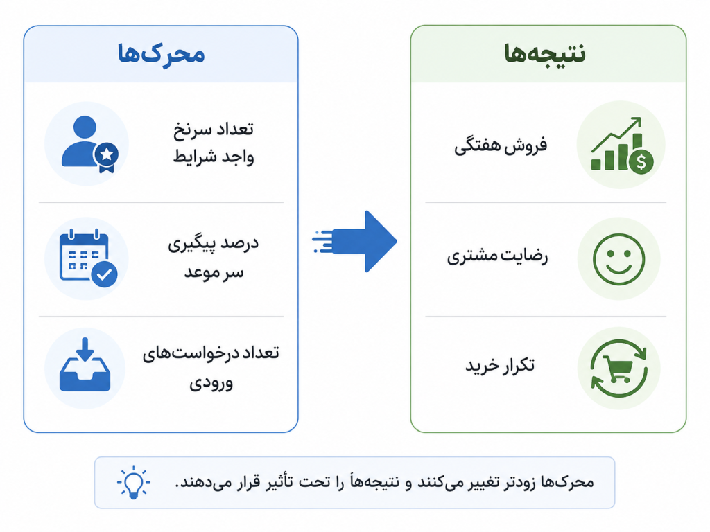 اینفوگرافیک دو ستونهای که تفاوت بین محرکها و نتیجهها را در KPIهای کسبوکار کوچک نشان میدهد؛ در سمت چپ محرکها مانند تعداد سرنخ واجد شرایط، درصد پیگیری سر موعد و تعداد درخواستهای ورودی، و در سمت راست نتیجهها مانند فروش هفتگی، رضایت مشتری و تکرار خرید نمایش داده شدهاند.