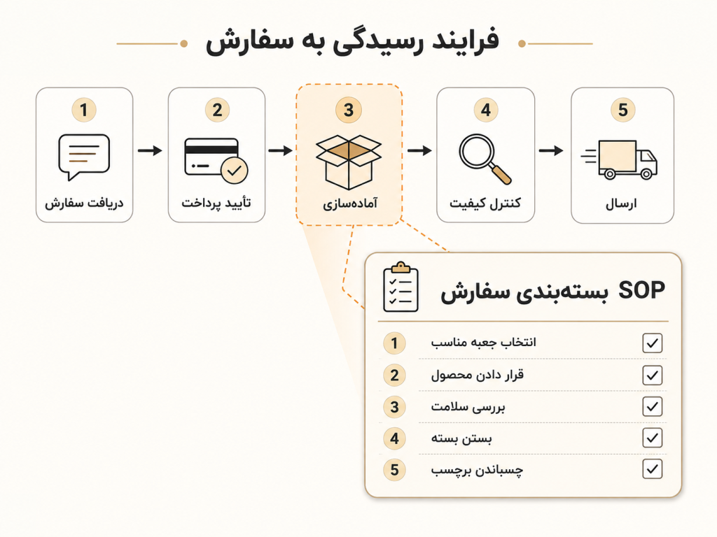 تفاوت فرایند و SOP؛ نمایش مسیر رسیدگی به سفارش از دریافت تا ارسال و دستورالعمل جزئی بسته‌بندی سفارش