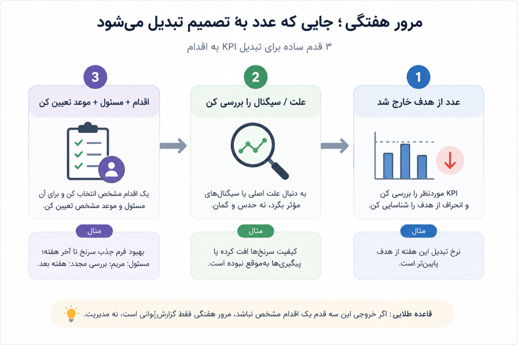 اینفوگرافیک سهمرحلهای مرور هفتگی KPI که نشان میدهد چگونه خروج شاخص از هدف، به بررسی علت یا سیگنال و سپس تعیین اقدام مشخص با مسئول و موعد تبدیل میشود.